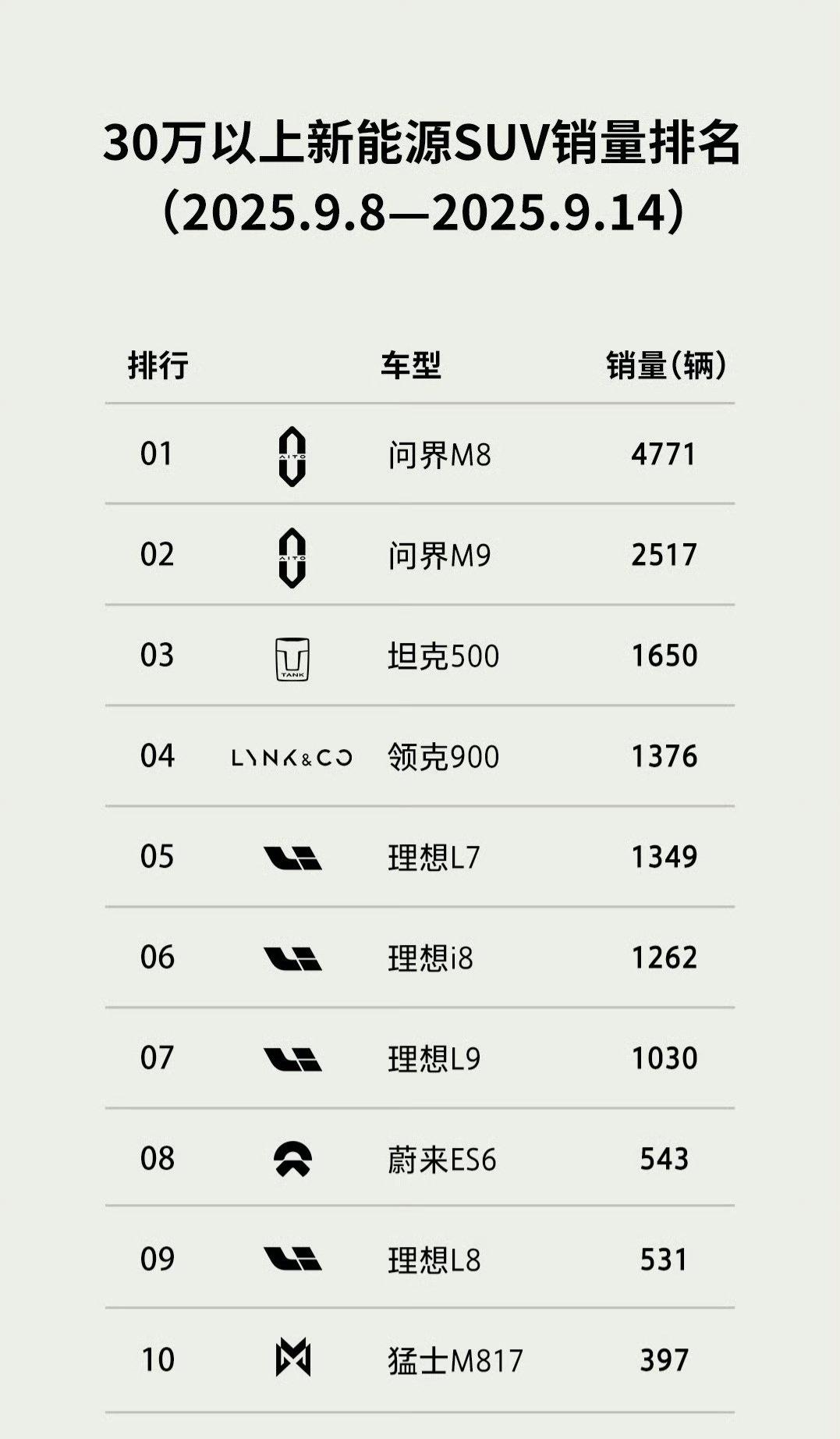 今晚上市的腾势N9没在榜单上，它的配置用料和产品力已经够顶了，但38.98万的起