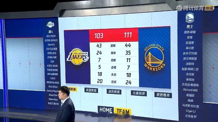 勇士111-103战胜湖人，送后者2连败✌🏼湖人vs勇士 ​​​