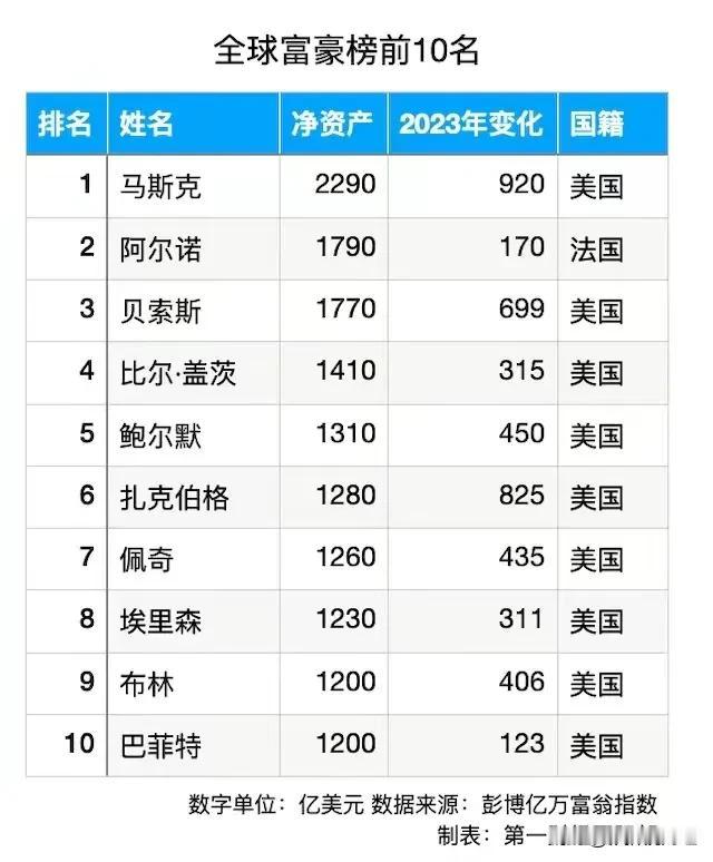 #回顾2023那些日子# 
2023年全球十大富豪公布！
马斯克稳坐第一，
财富