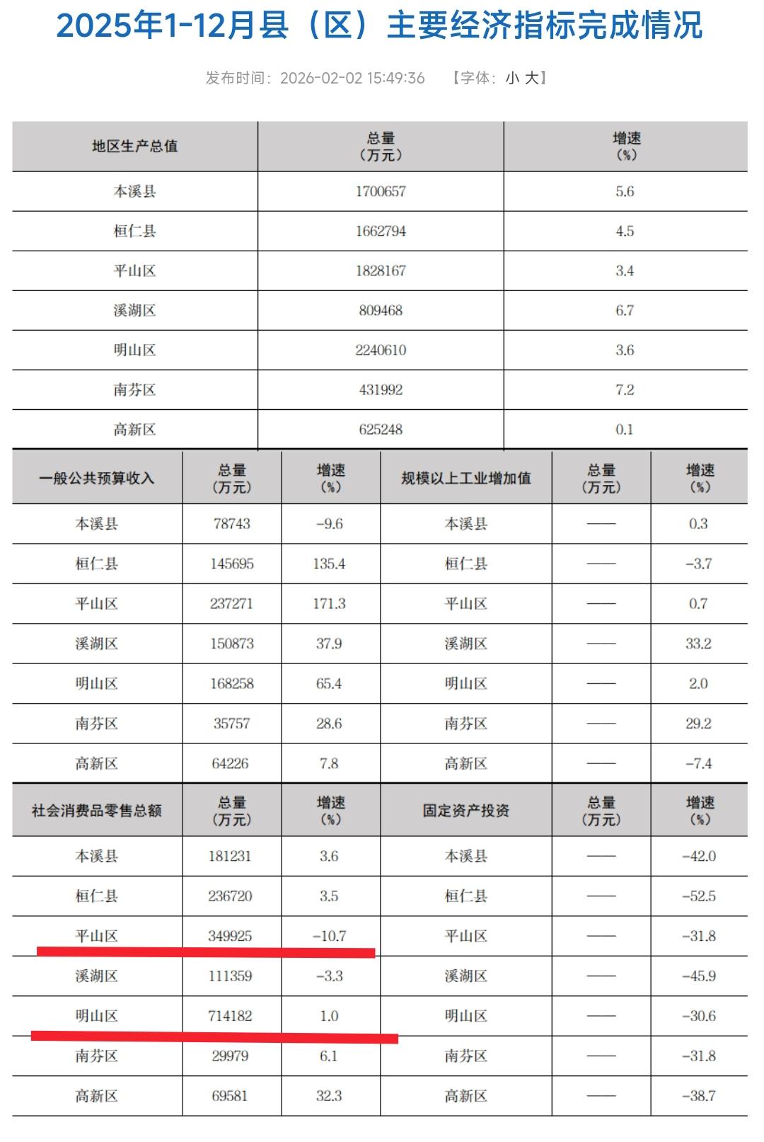 本溪市将最优质的商业资源都放在平山区，然而明山区才是整个本溪最有消费活力的地方，