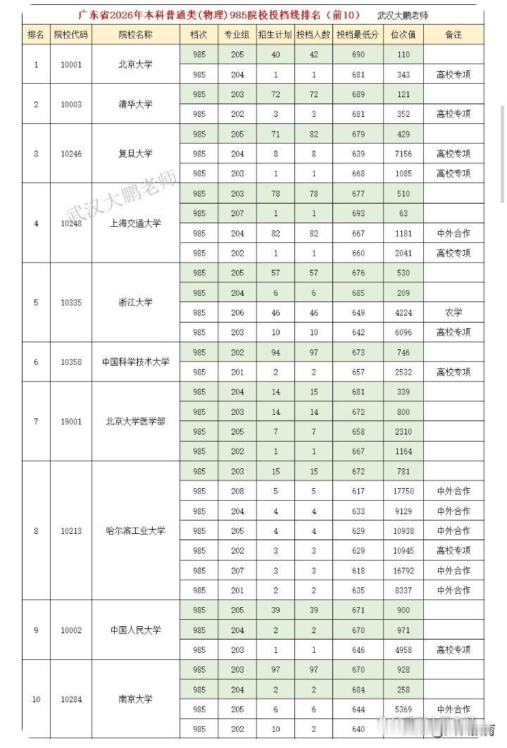 颠覆认知！2026高考超级大捡漏，低分也有机会进入985、211
 
今年高考投