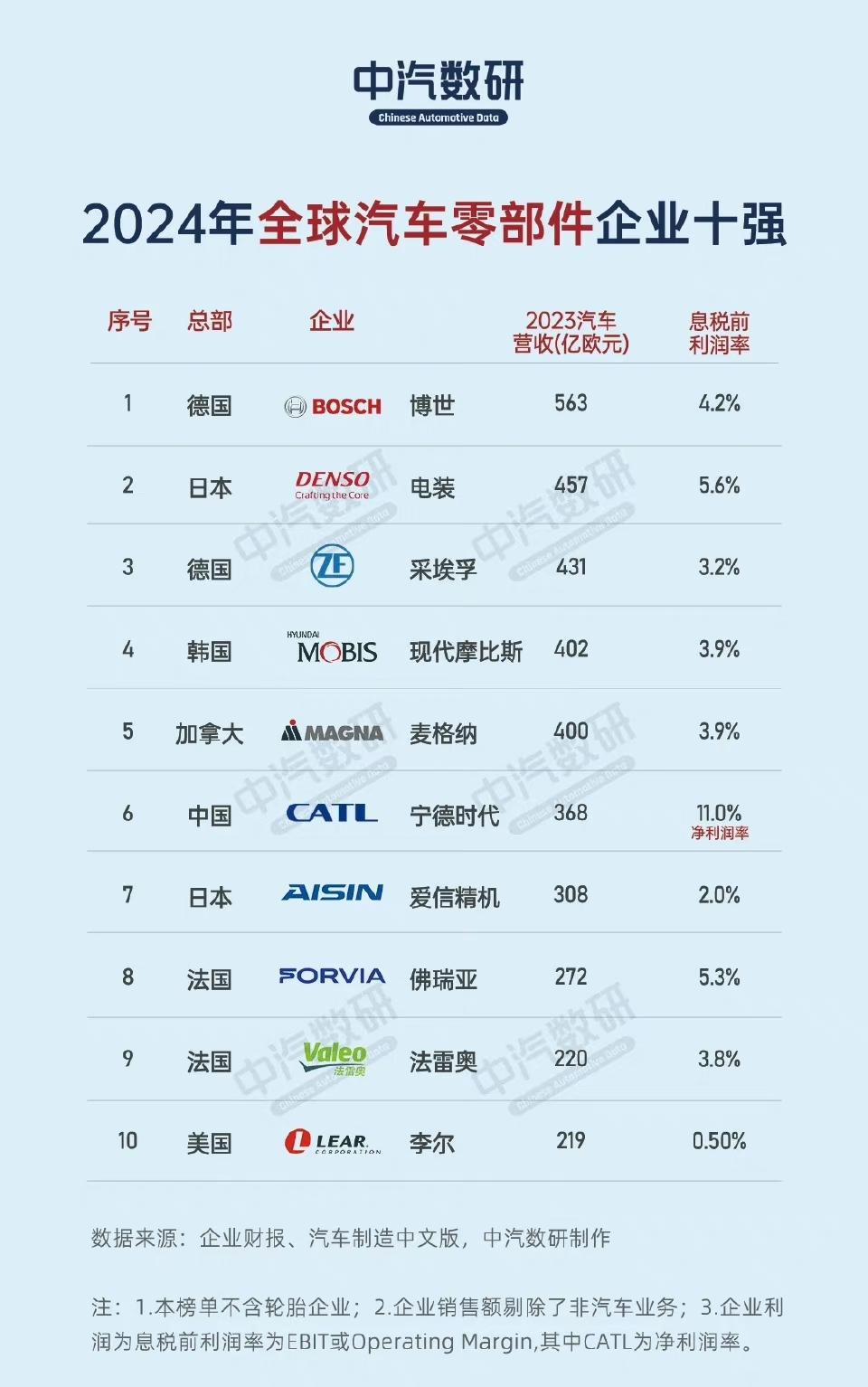 汽车零部件我们国内企业还需要努力哈。营收前10名，只有宁德时代。
记得2010年