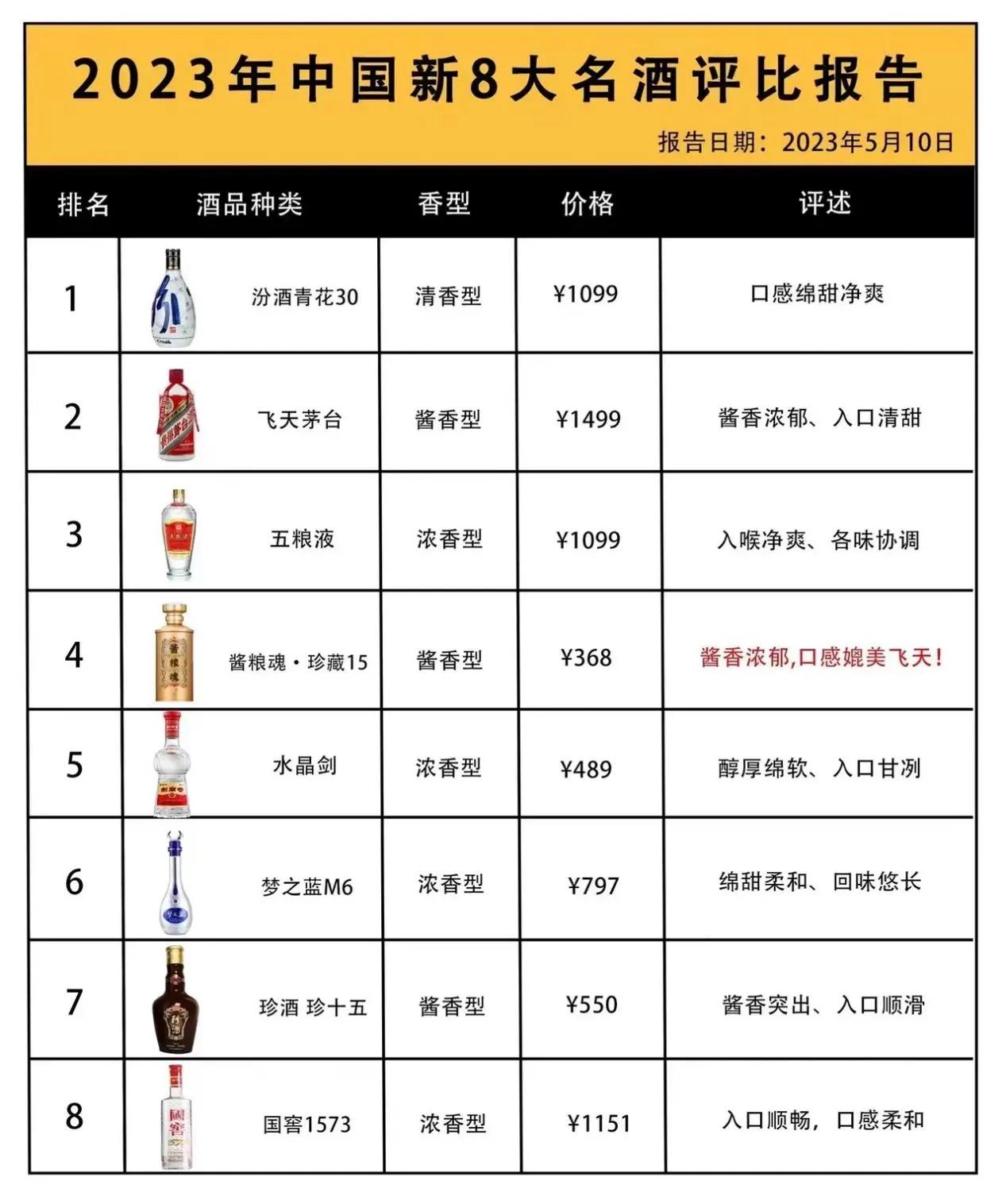 重磅消息！中国新8大名酒评选出炉，汾酒强势上位，打破“茅五剑”传奇

汾酒青花3