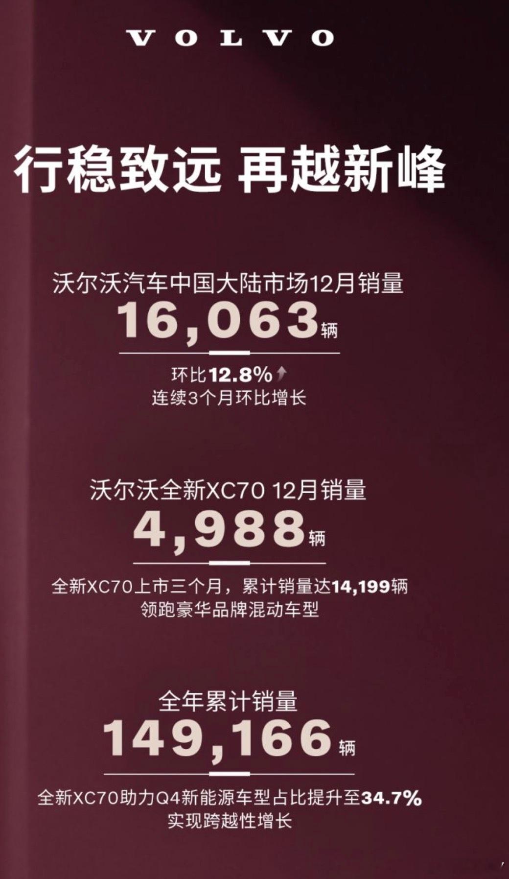 沃尔沃汽车今日公布 2025 年 12 月销量数据， 中国大陆市场共 计售出 1