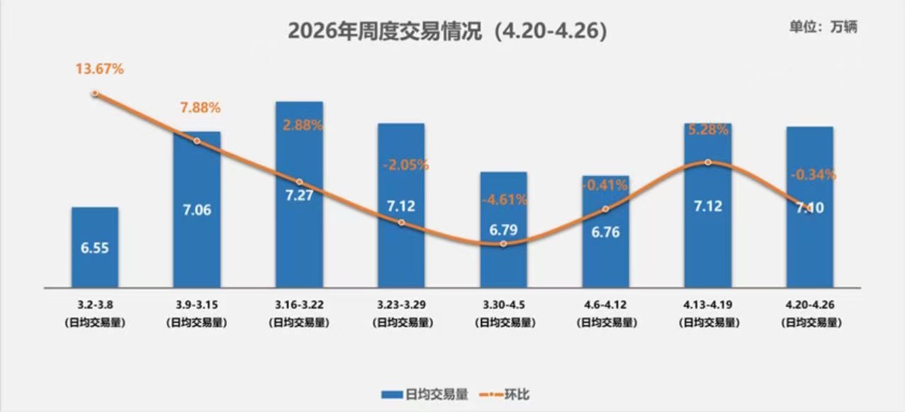 中国汽车流通协会 4月30日，据中国汽车流通协会消息，2026年4月20日-4月