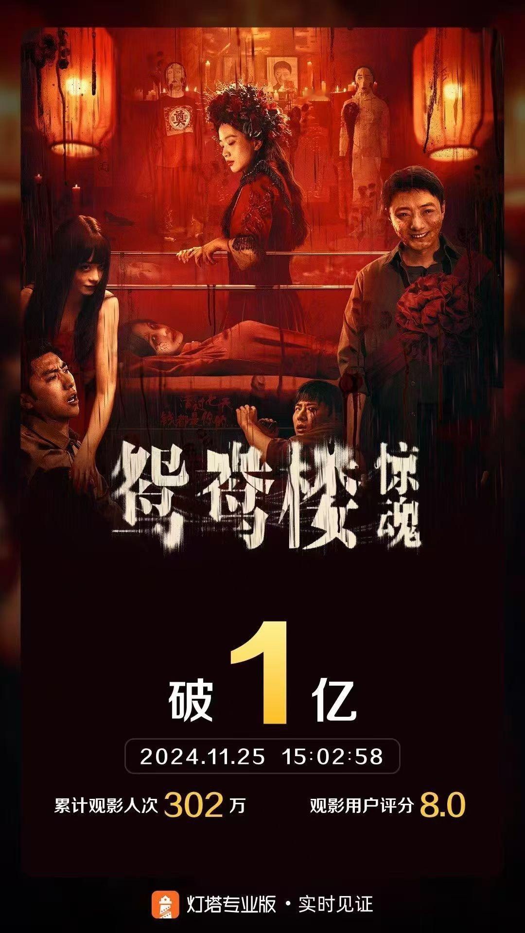 在没人注意的角落，国产恐怖片《 鸳鸯楼·惊魂 》票房破1亿了。 