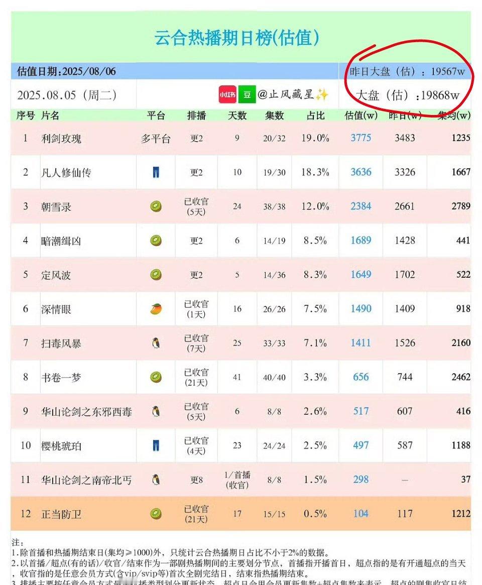 们暑期档的播放量大盘不到两亿 ​​​