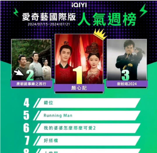 罗云熙新剧《颜心记》登顶爱奇艺国际版人气周榜！！罗云熙观众盘真的强[赞] ​​​