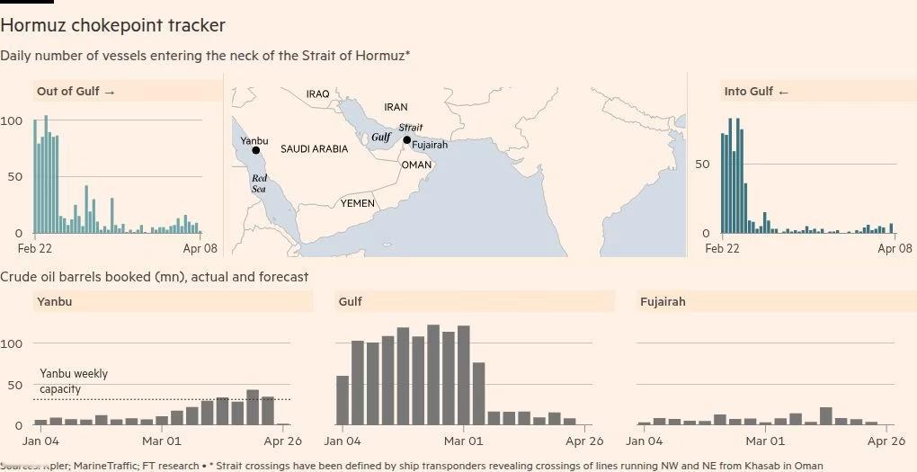 伊朗要求：停火期间通过霍尔木兹海峡的船只支付通行费收费标准为每桶石油1美元，以加