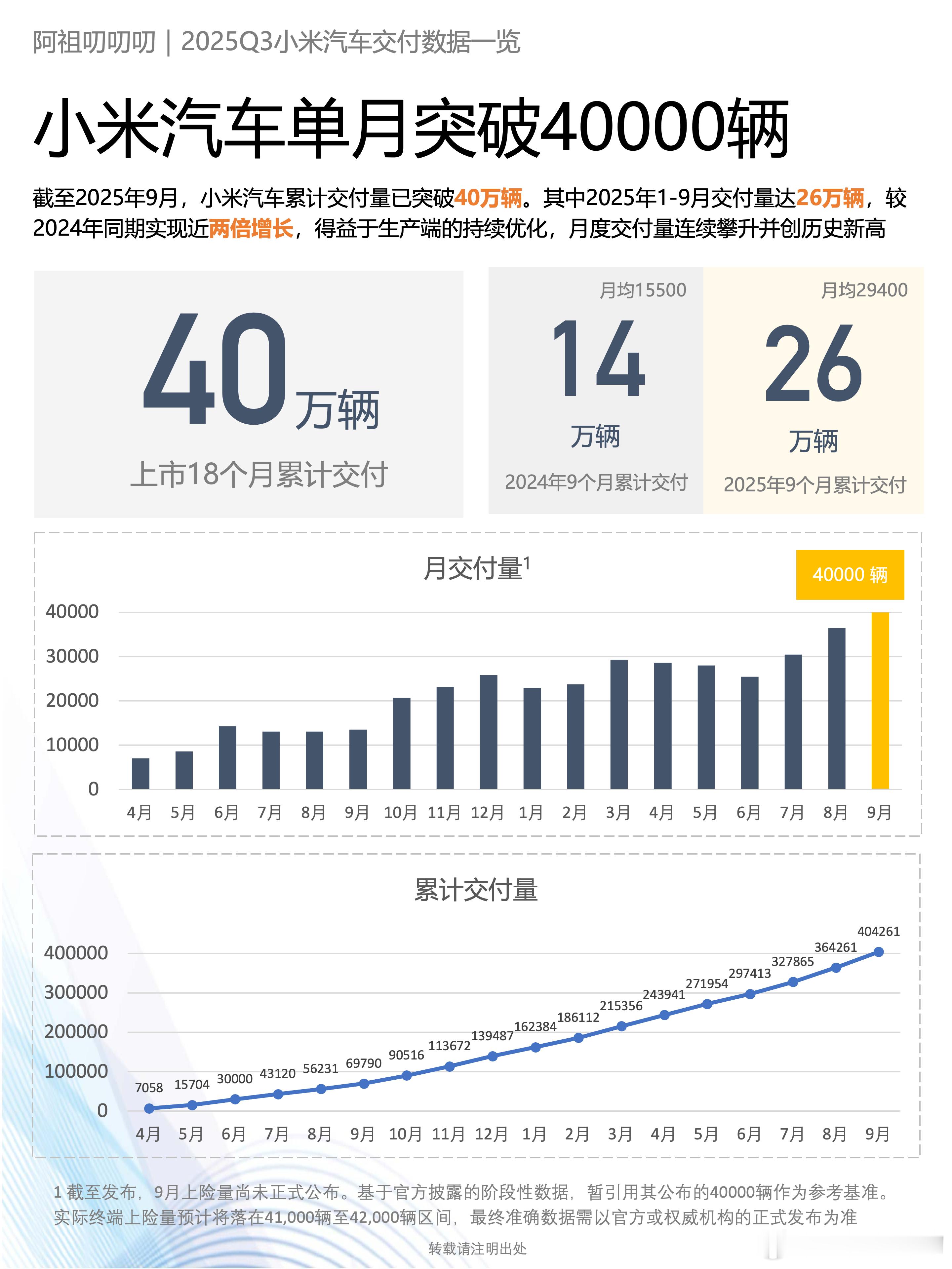 假期要结束了，总结了第三季度的小米交付情况。希望小米在最后一个季度能给力点，把8