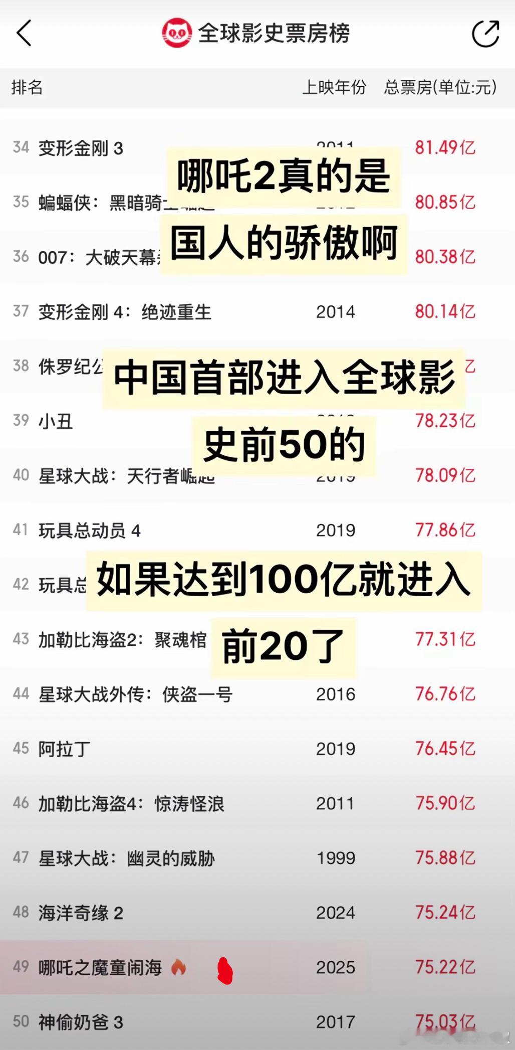 哪吒真的给国人长脸了，进了全球影史top50 