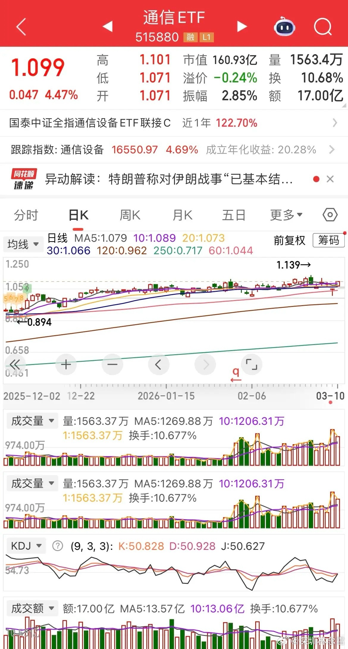 港股连续3日反弹，权重全面回暖，阿里、腾讯、中芯、华虹集体走强。恒科指昨日低开高