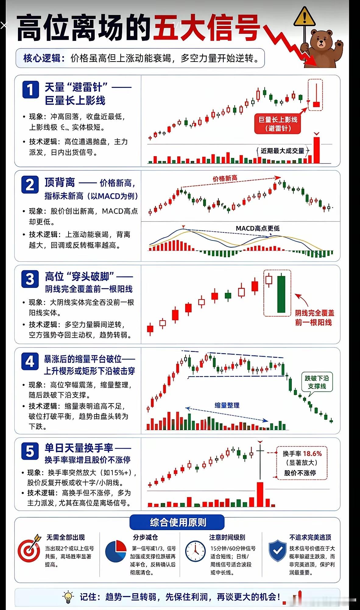 高位离场的“五大信号 