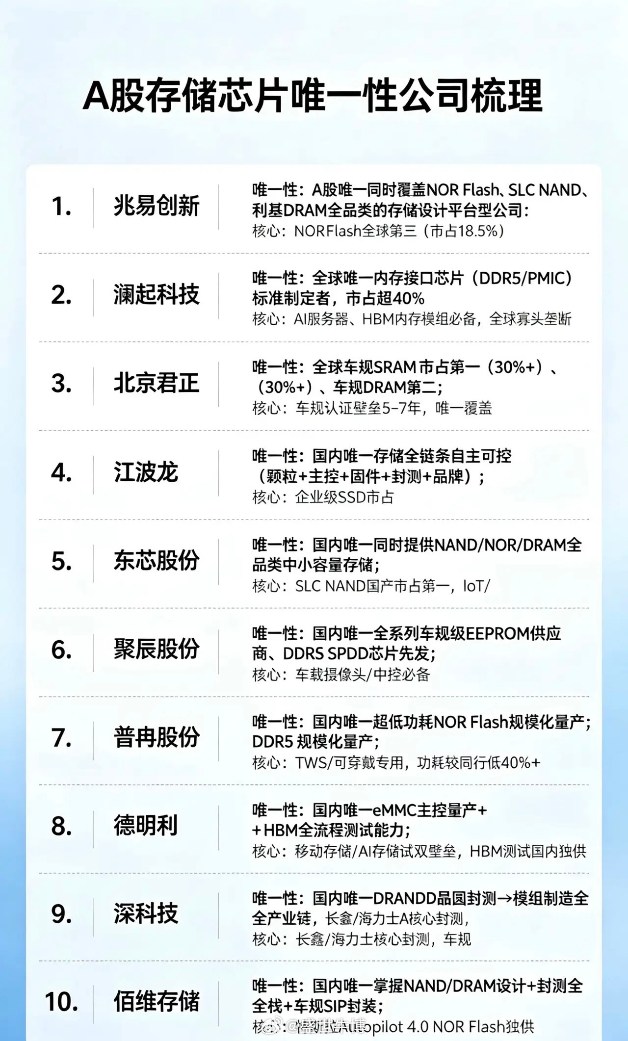 A股存储芯片唯一性公司梳理：1. 兆易创新• 唯一性：A股唯一同时覆盖NOR F