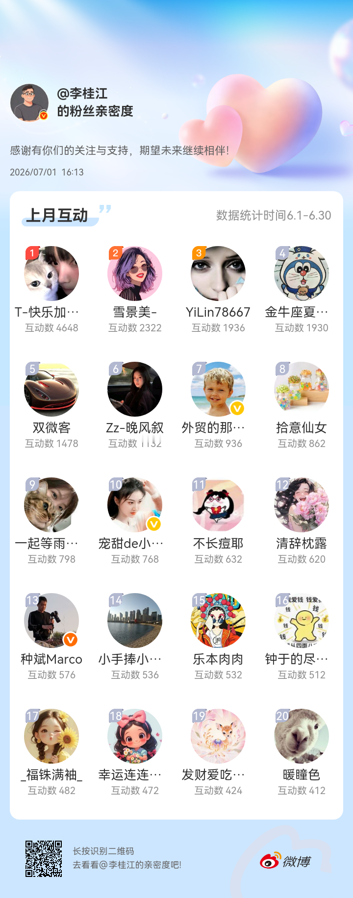 上个月的互动榜来了，前20名都有奖！因为今天是1号，上个月的没法群发红包，我得一