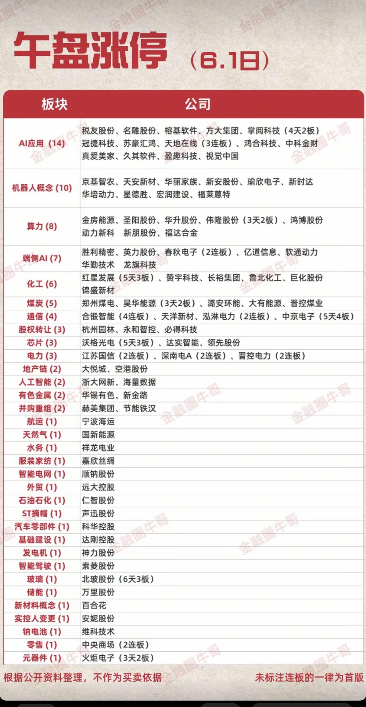 6.01周一  涨停板股票：题材+高度梯队！

主要涉及题材：AI应用、AI营销