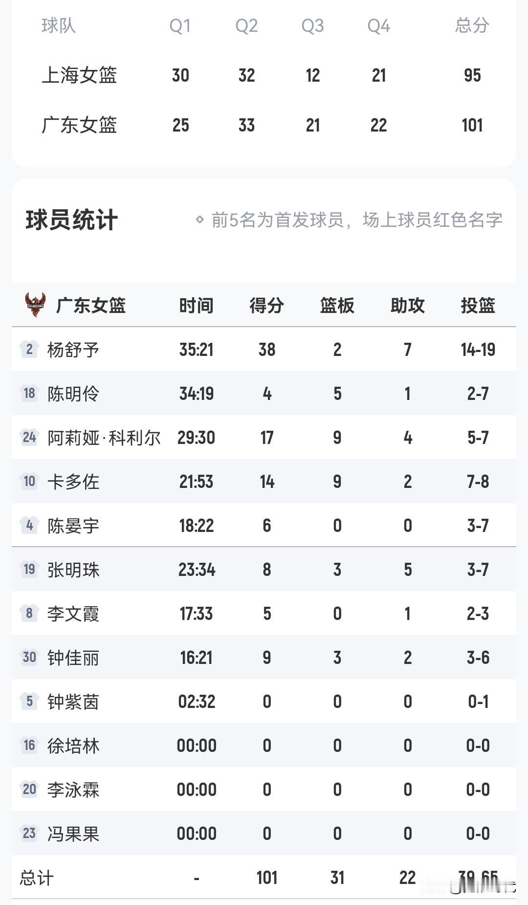 杨舒予38+7
刘禹彤33+7
卡特47+11
东莞女篮胜上海女篮
上海女篮就5
