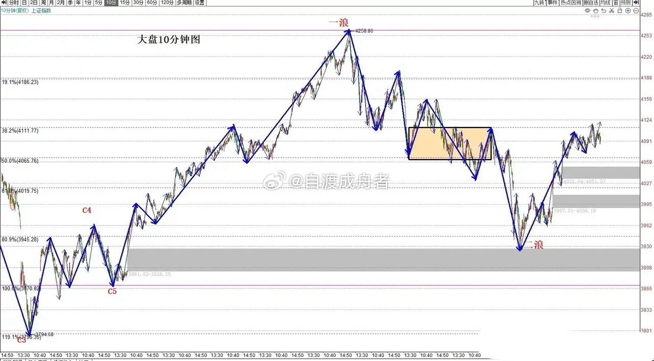 张远刘美含时间线下周A股走势预判本周四个交易日呈现二阳二阴十字星的横向震荡排列，