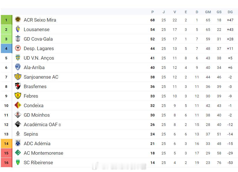 茹浩伟【葡萄牙科英布拉大区荣誉联赛(6) 第25轮】2026年4月19日，阿拉-