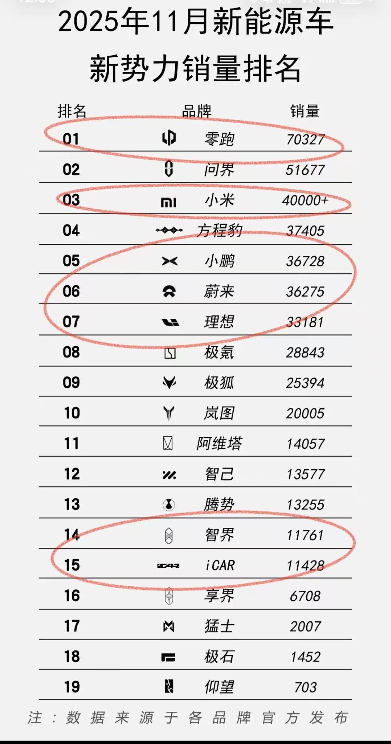 新势力汽车马上就要洗牌了，按最新的销量数据，零跑汽车居然变成了第一，而问界却只能