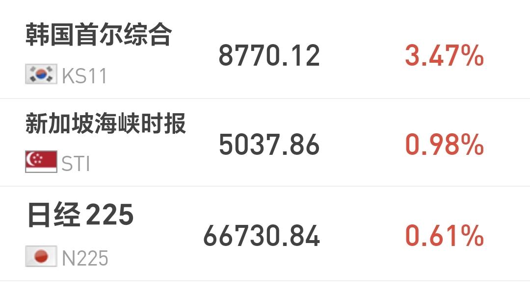 基金：发现板块危险的时候，为什么要进行防守
日本和韩国市场今天上涨，日本上涨了0
