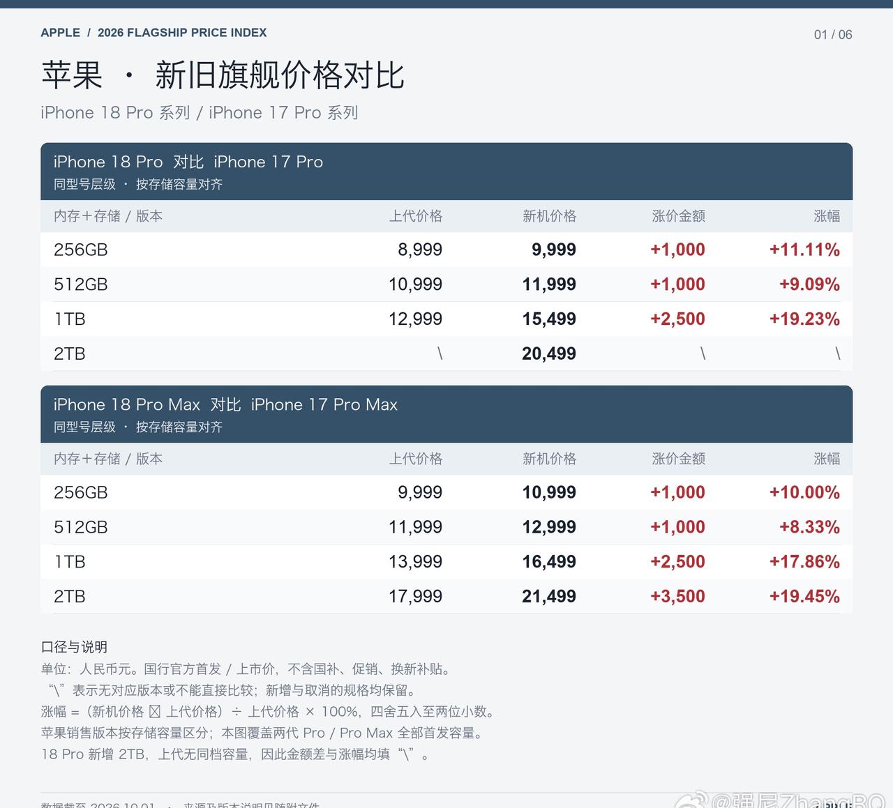 各家的新旗舰都发完了
让AI整理了一下相较于上代的涨价情况
大家可以感受一下今年