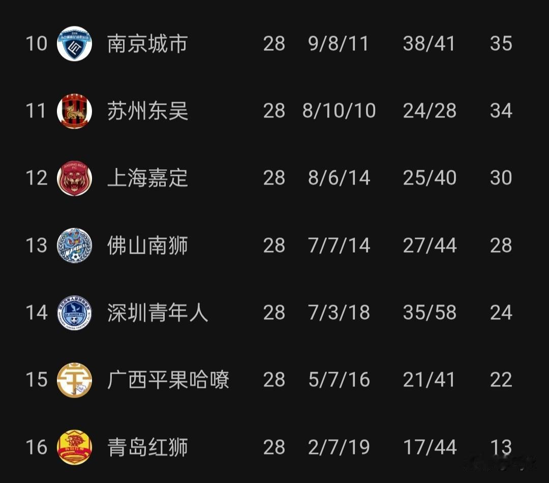 广西平果又输了！0-2不敌延边龙鼎又陷绝境，最后两场只能死拼了💪
 
中甲第2