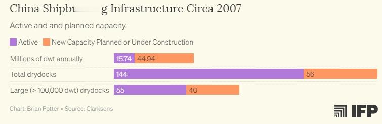 2000年后中国造船崛起历程，其实是乱糟糟一哄而上的昨发了2000年以前造船的憋