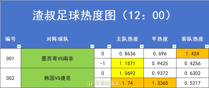 6月11日2026美加墨世界杯 赛事热度图，超过1.2的就代表过热。数据截止时间