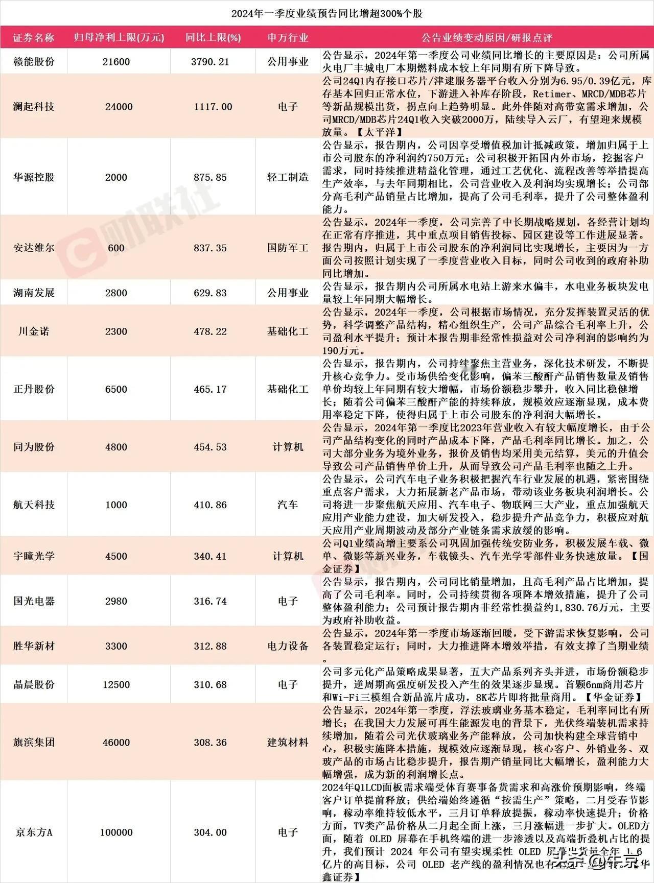 2024年一季度业绩预告同比增超300％个股

共15家公司，
赣能股份更是逆天