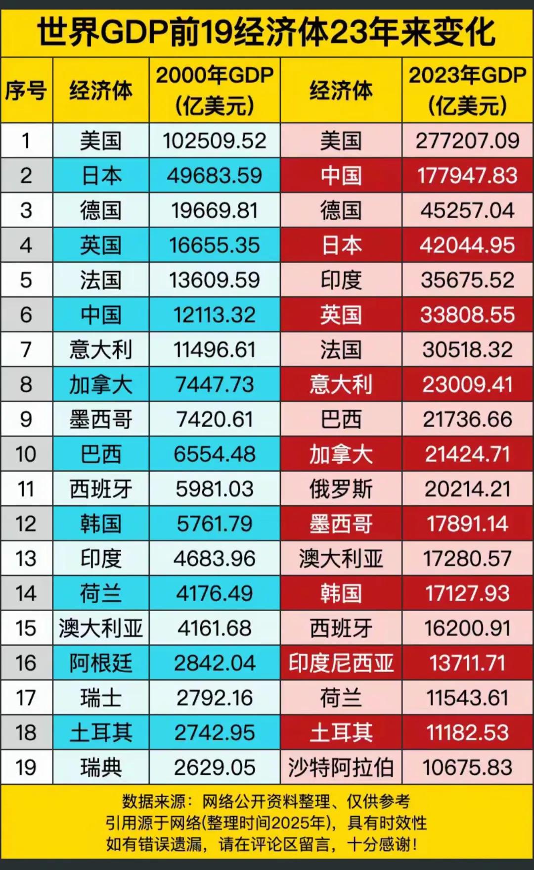 世界GDP前19经济体23年来变化。