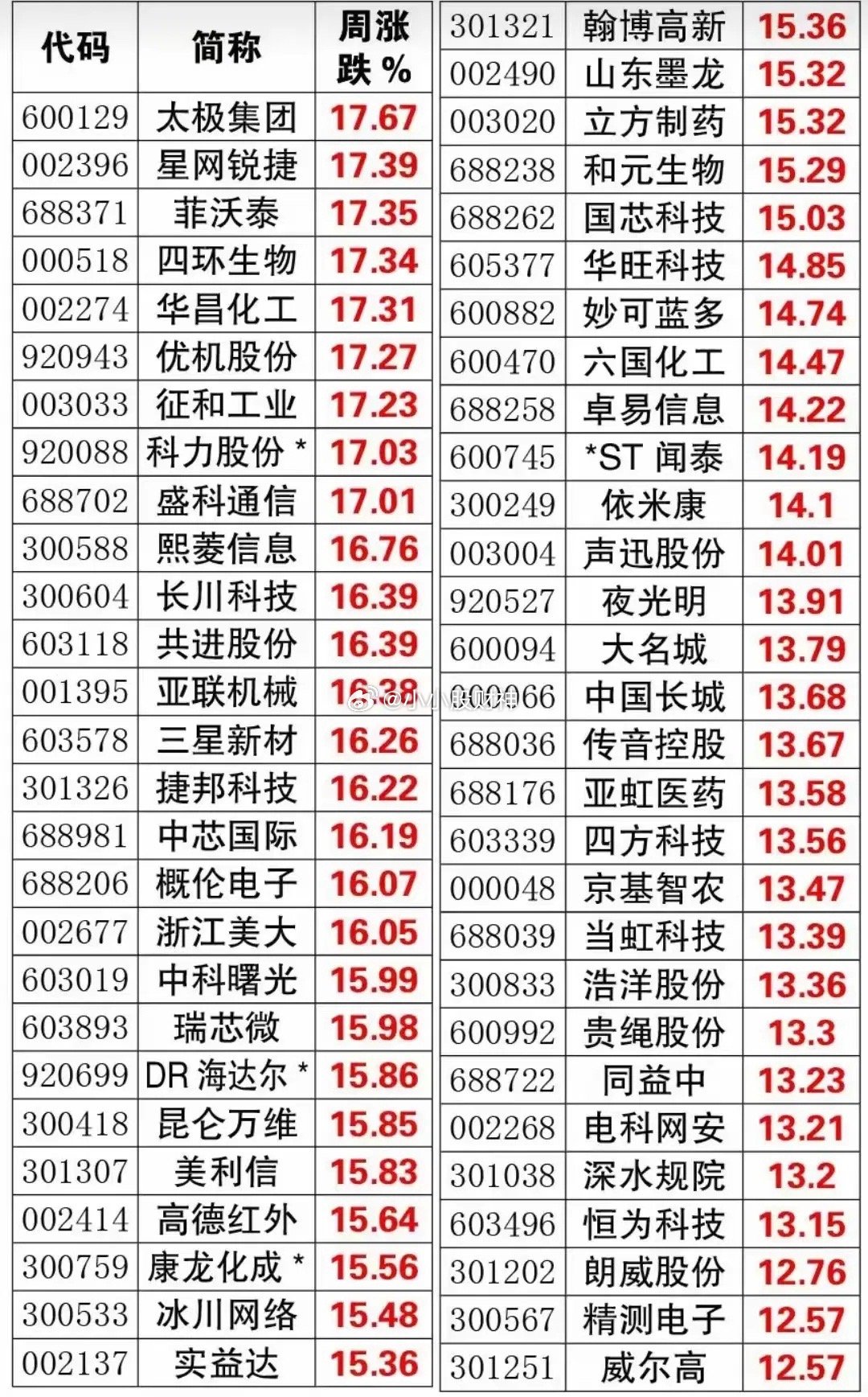 7月6日至7月10日A股周度涨幅榜单披露，市场结构性行情特征十分突出，次新股N托