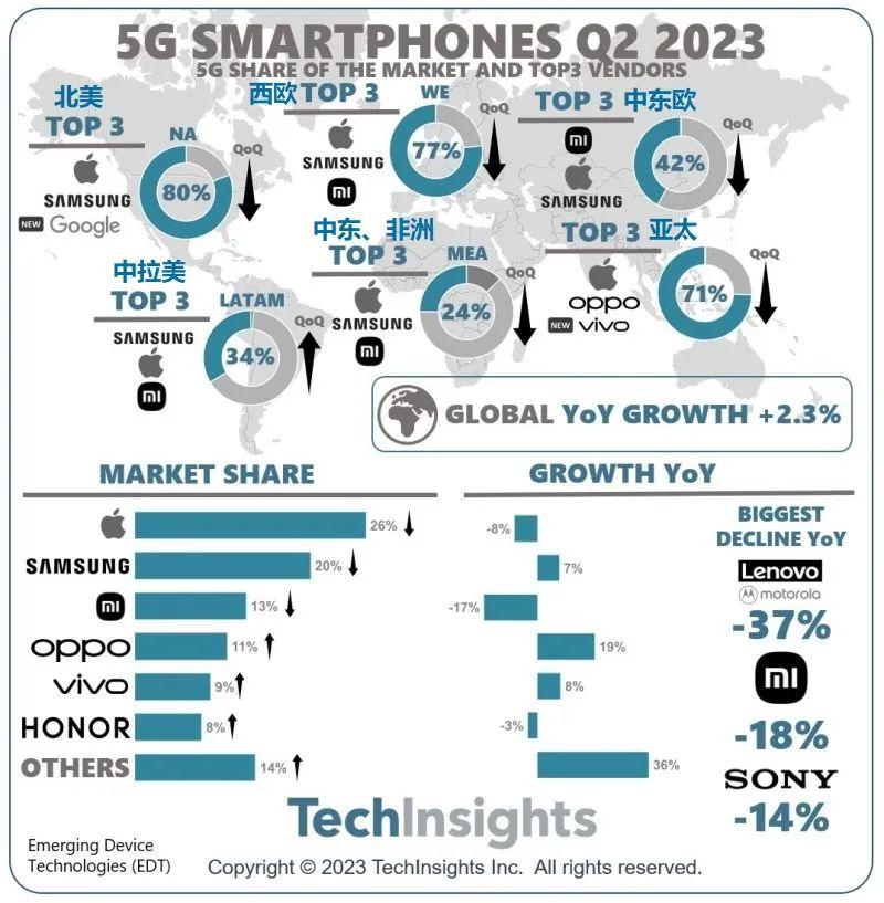 Q2全球手机市场第一虽是苹果但下滑明显，反倒不少国产品牌出现了大幅度增长，iPh