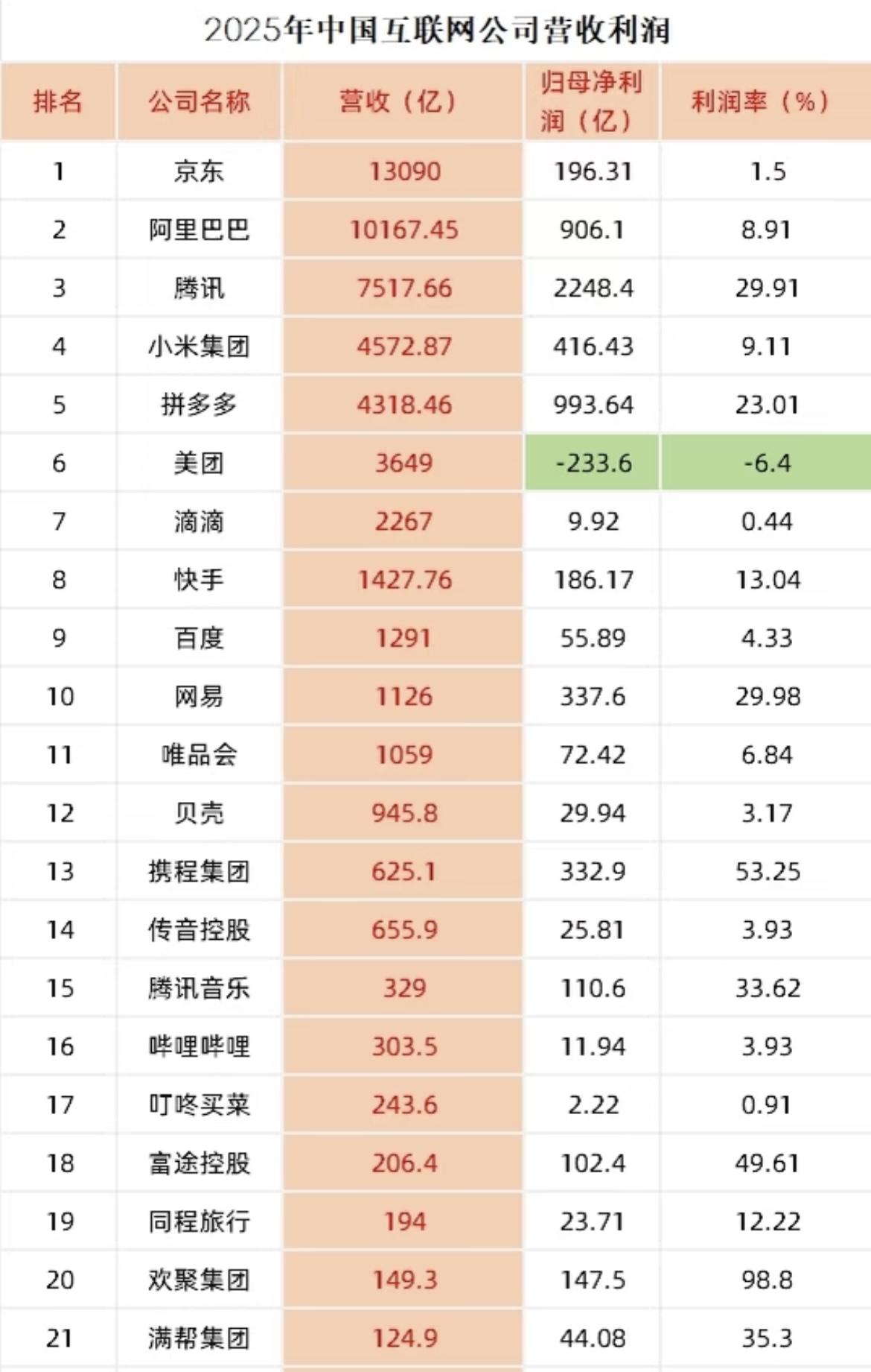 中国互联网企业2025年营收利润。腾讯是真的很赚钱，年度净利润高达2248亿元；