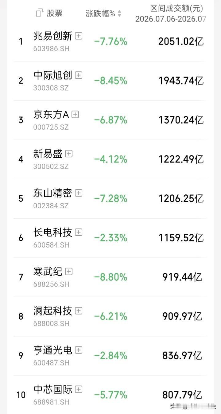 【本周a股07.06-07.10观察】“上证”周跌1.17%，“深证成指”周跌3