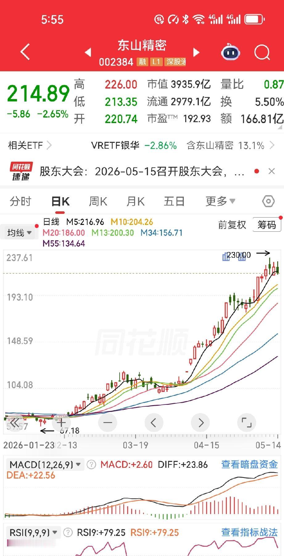 东山精密，80买的，90就卖了。现在呢？214。

一个朋友跟我聊起这事，说“当