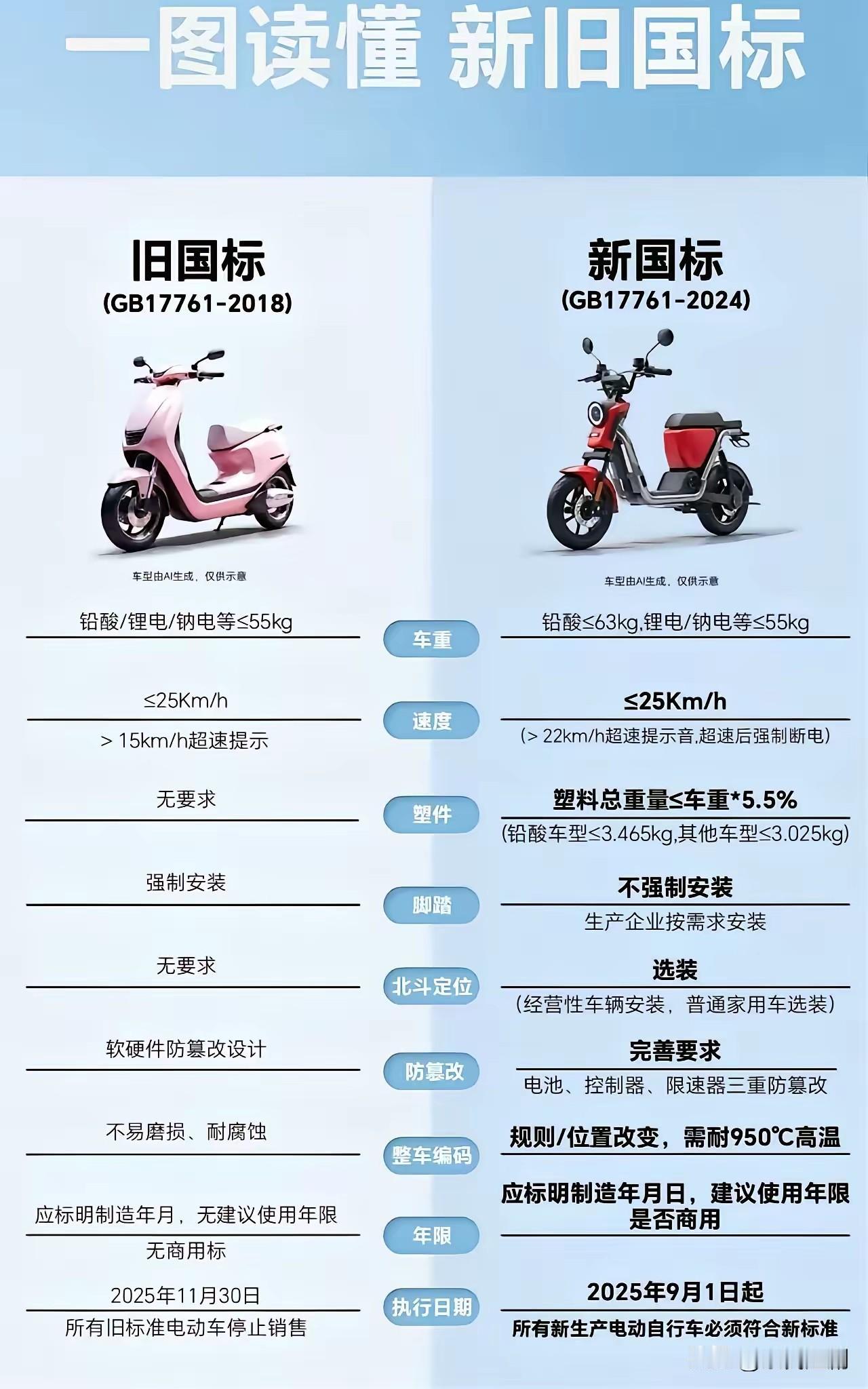 电动车新国标引发网友热议：标准是否应由“骑手”制定？
近日，电动车新国标出台，引