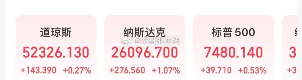 反弹继续！SpaceX大涨4.59%，市值重回2.25万亿美元，美股三大指数全线