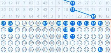 双色球第25014期个人推理蓝球16
我所用的排除方式太极端了，不好用。
145