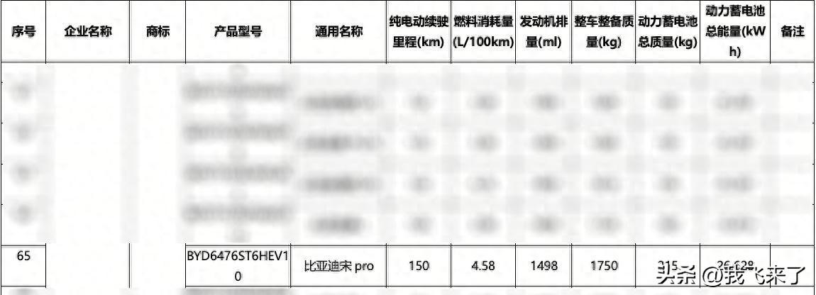 宋Pro DM-i电池上到26.628千瓦时，150公里真续航要来了？
近日工信