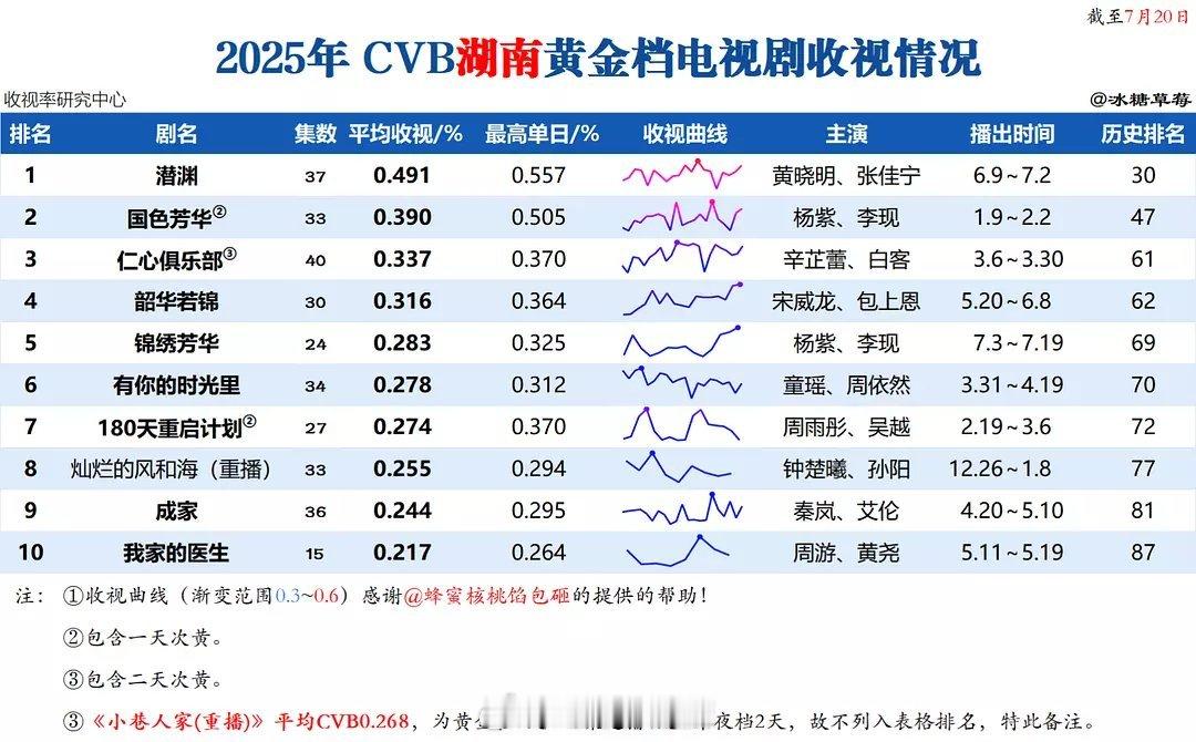 2025年湖南卫视黄金档剧集cvb收视排名 ​​​