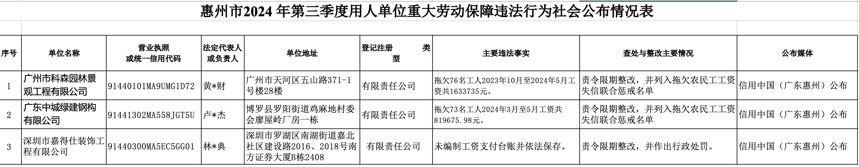 拖欠工人工资！惠州这两家企业被通报