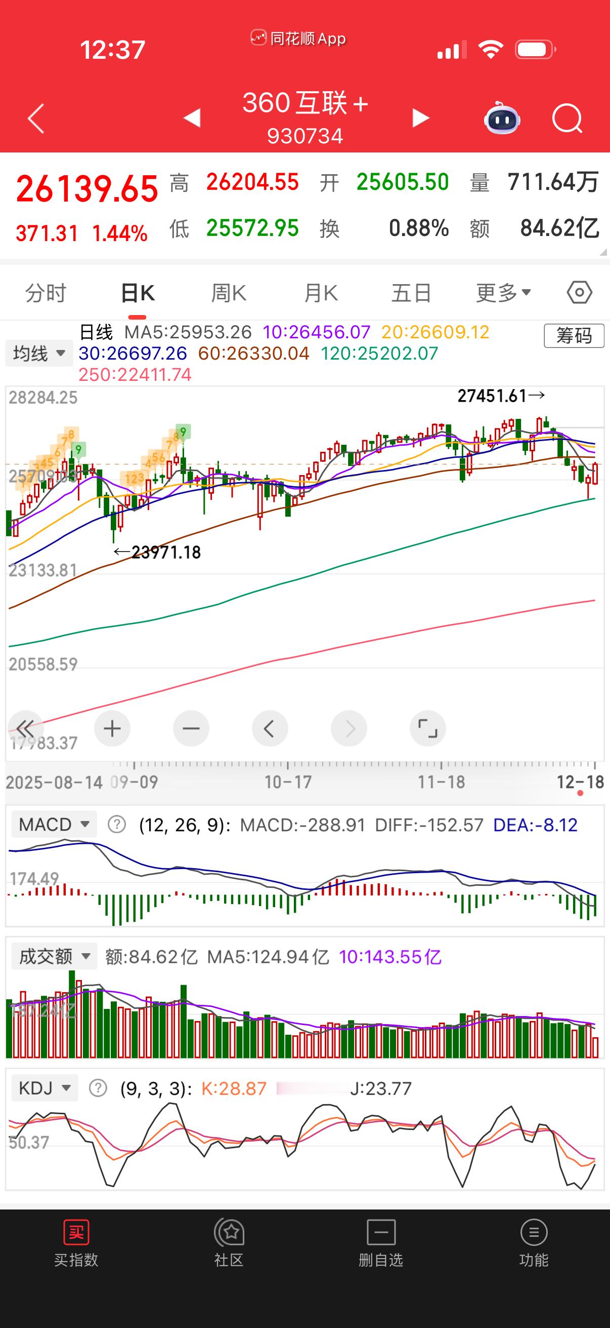 360没跌穿支撑位，探底回升了。 