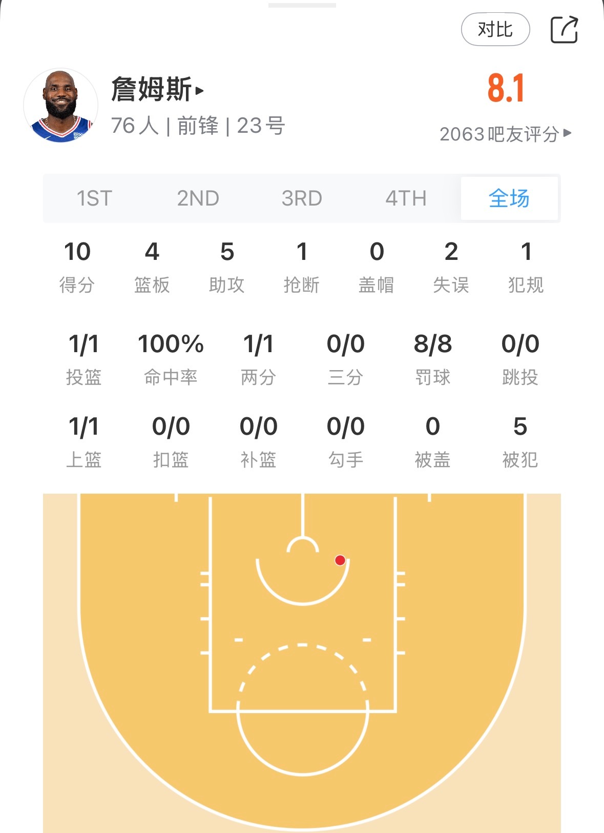 棒！老头罚球挺准的[good][good][good]詹姆斯半场10分5助攻76