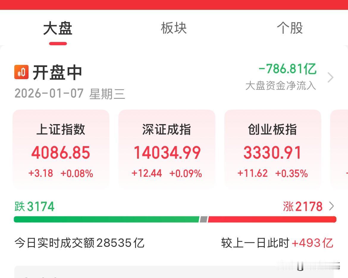 逆跌，A股豪取14连阳，内资疯狂卖出809亿元，概念分化，科技强者恒强，半导体设