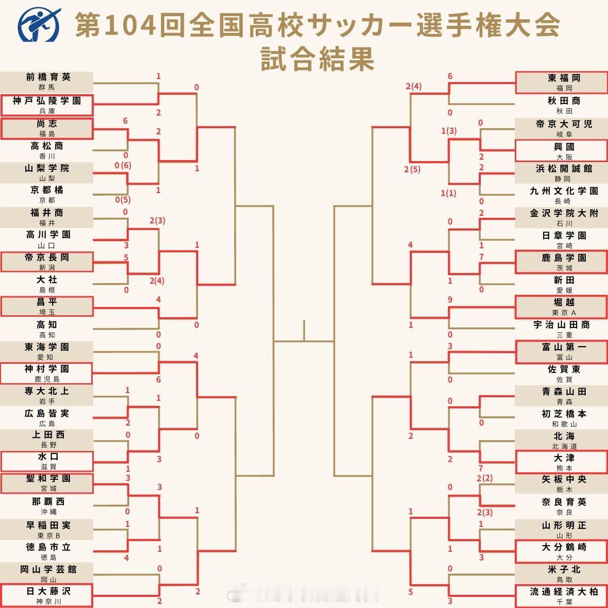 第104届日本全国高中生足球锦标赛第3轮战报（8强产生）日本高中足球锦标赛