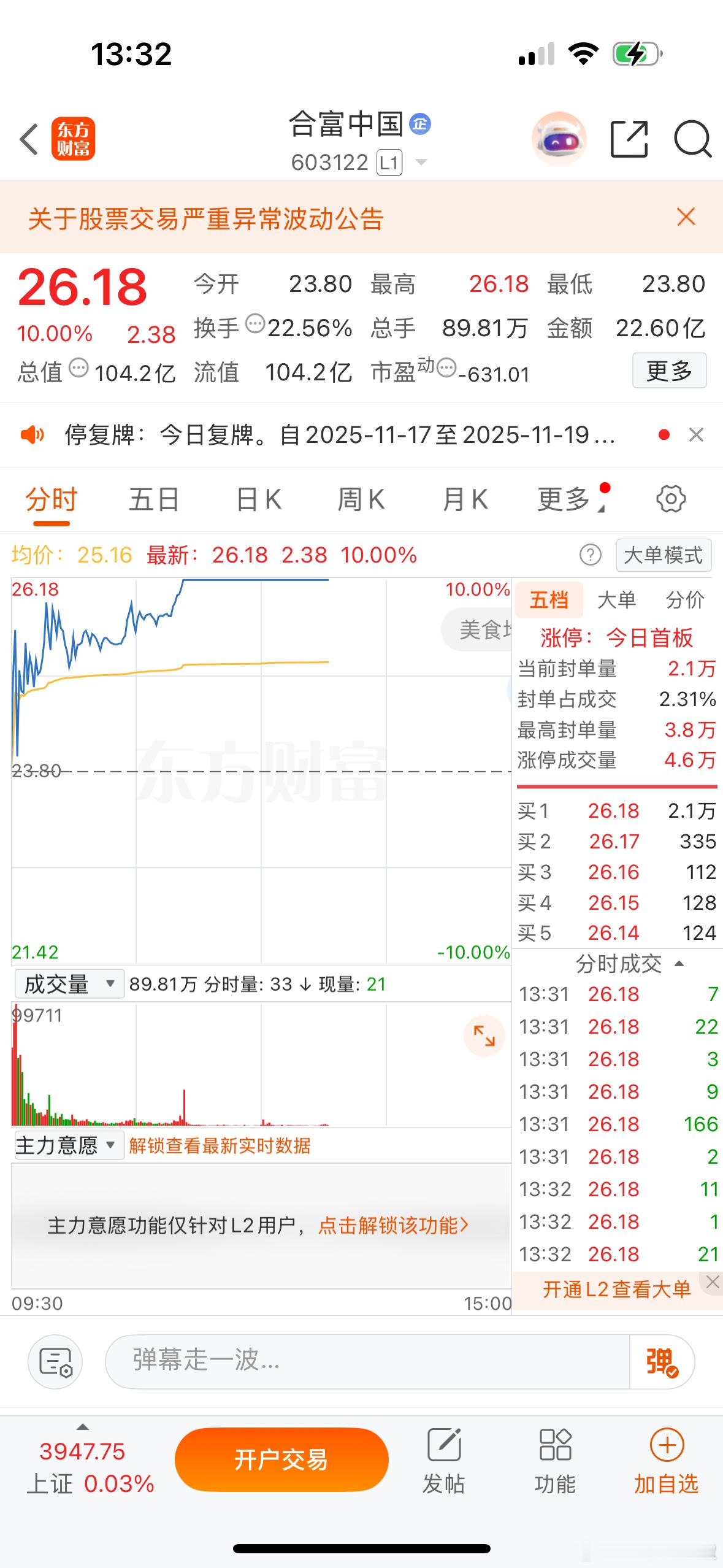 龙头合富出关再度涨停。这对于投机情绪和妖股抱团都是一种大提振。同时也是对海西概念