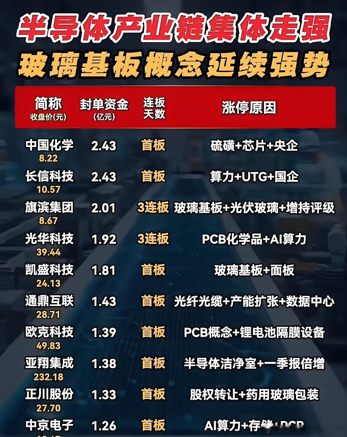 半导体全线爆发！玻璃基板成最强主线，涨停股全梳理！6月17日半导体产业链批量涨停