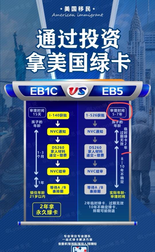 别被EB5“不排期”迷惑了，审理5年以上呢❗️