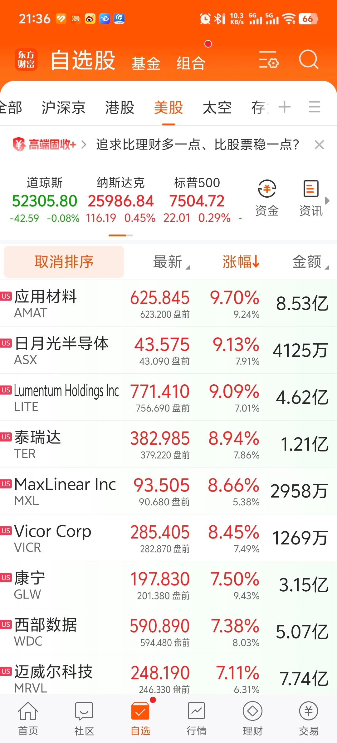 美股也全面企稳，科技股回调宣告结束。 